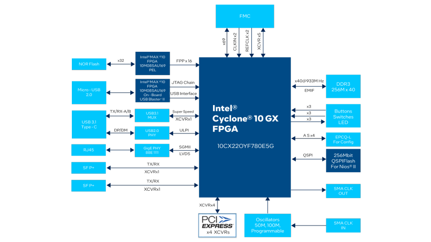 cyclone-10-gx-kit-diagram