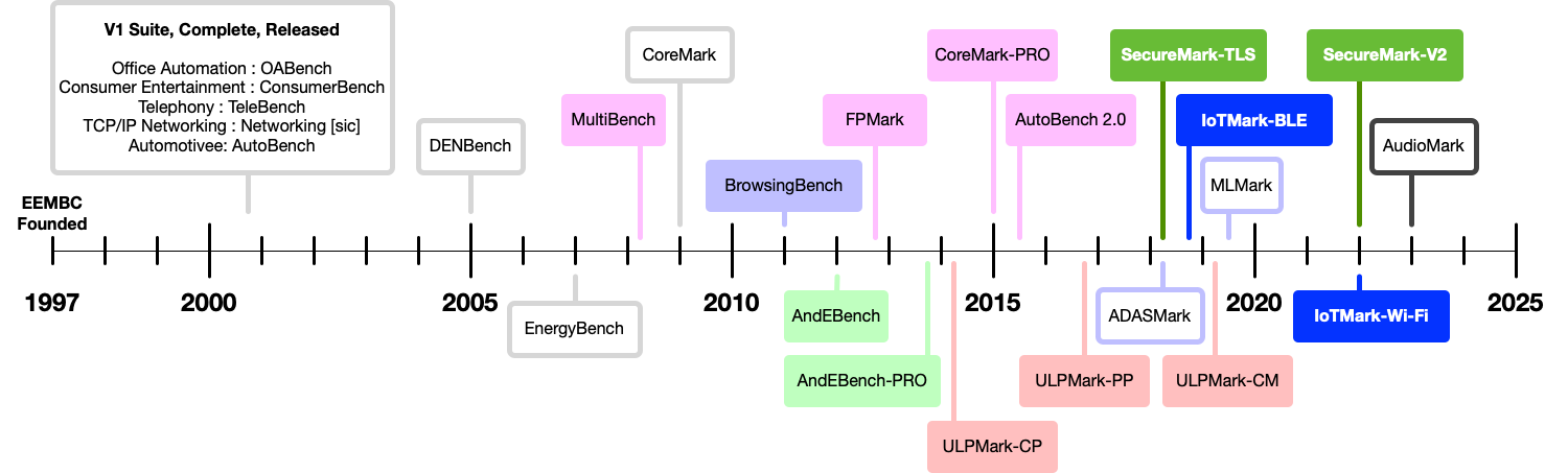 eembc-product-timeline